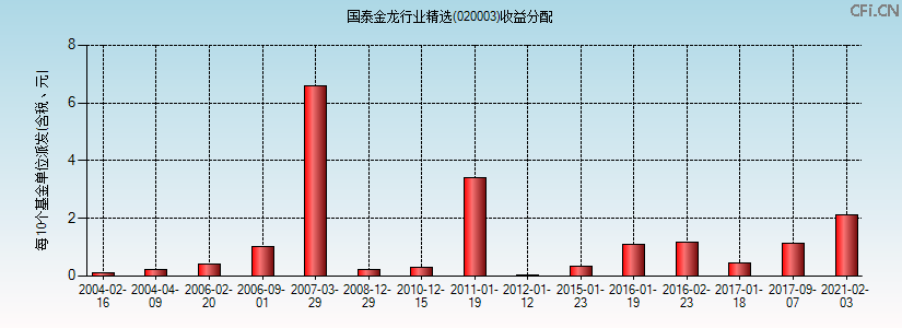 020003基金收益分配图 020003基金收益分配图