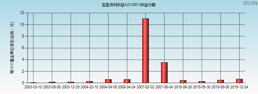 213001基金收益分配图