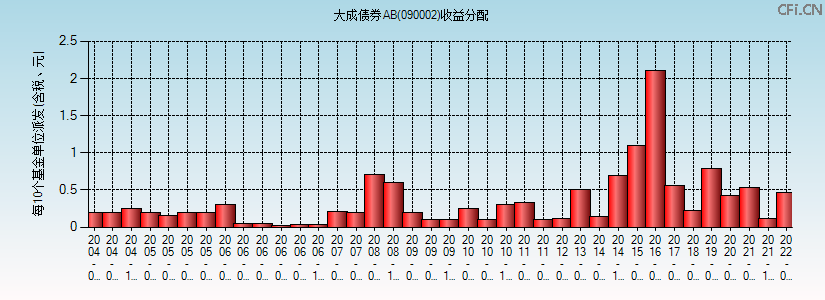 090002基金收益分配图 090002基金收益分配图