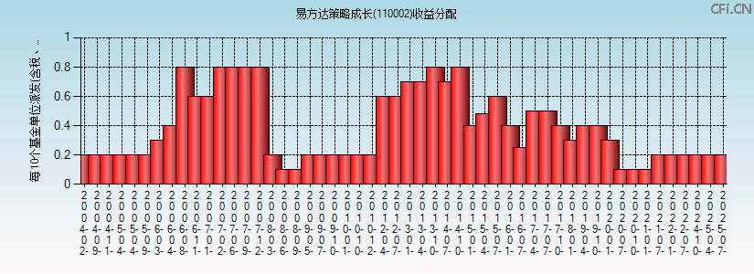 110002基金收益分配图 110002基金收益分配图