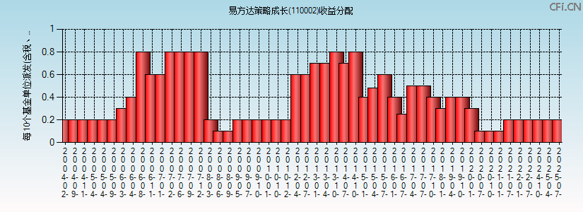 110002基金收益分配图