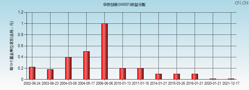 040001基金收益分配图 040001基金收益分配图
