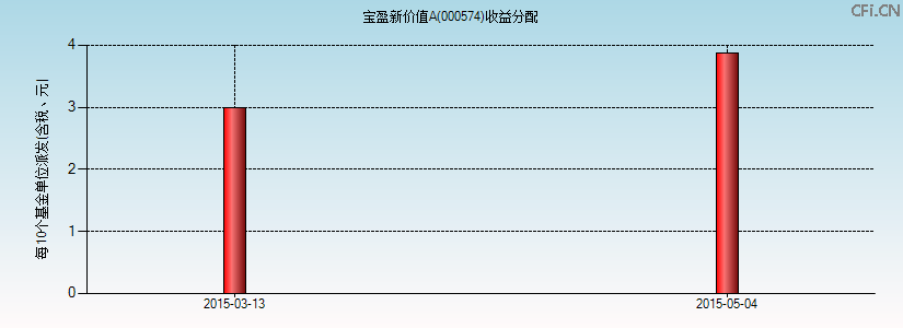 000574基金收益分配图 000574基金收益分配图