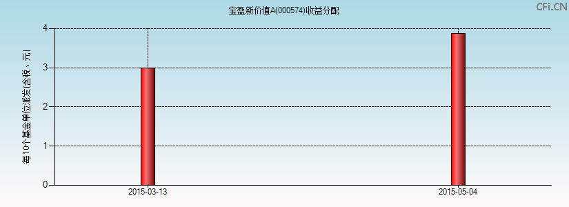 000574基金收益分配图