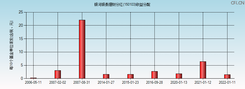 150103基金收益分配图 150103基金收益分配图