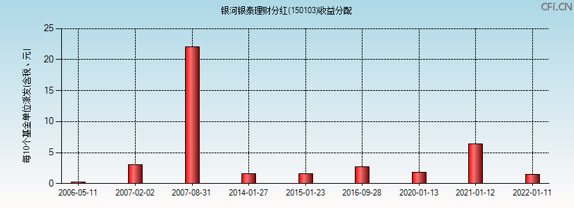 150103基金收益分配图