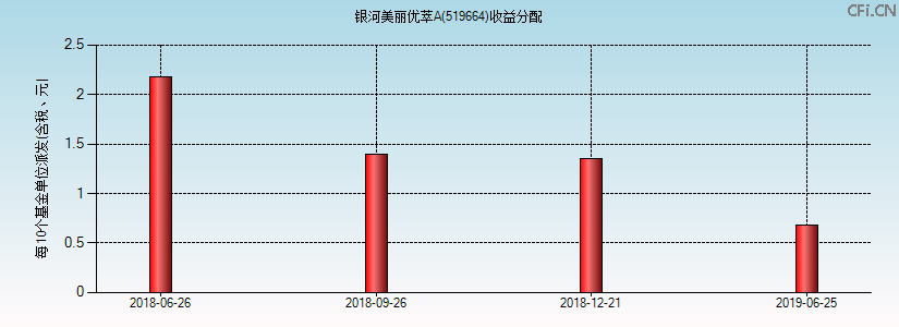 519664基金收益分配图 519664基金收益分配图