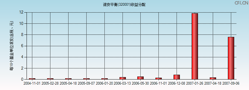 320001基金收益分配图 320001基金收益分配图