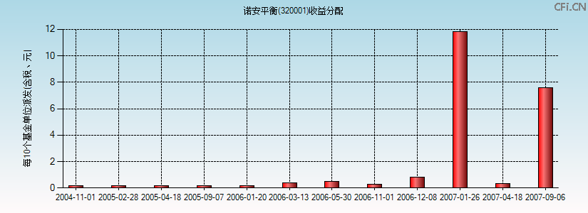 320001基金收益分配图