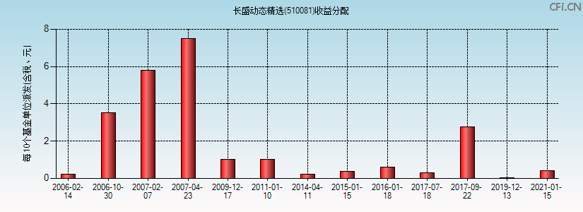 510081基金收益分配图 510081基金收益分配图