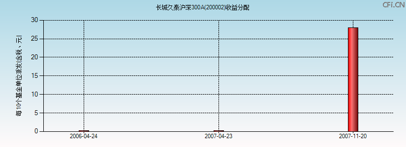 200002基金收益分配图 200002基金收益分配图