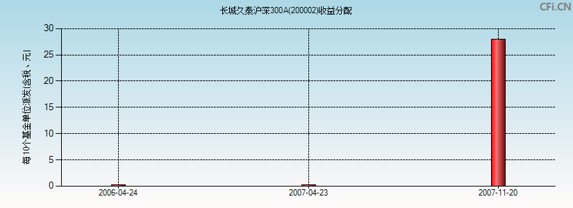 200002基金收益分配图