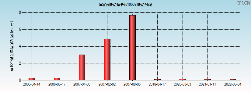 519003基金收益分配图 519003基金收益分配图