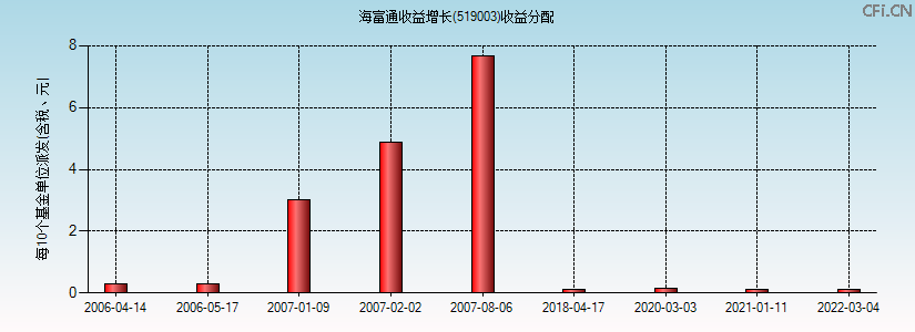 519003基金收益分配图