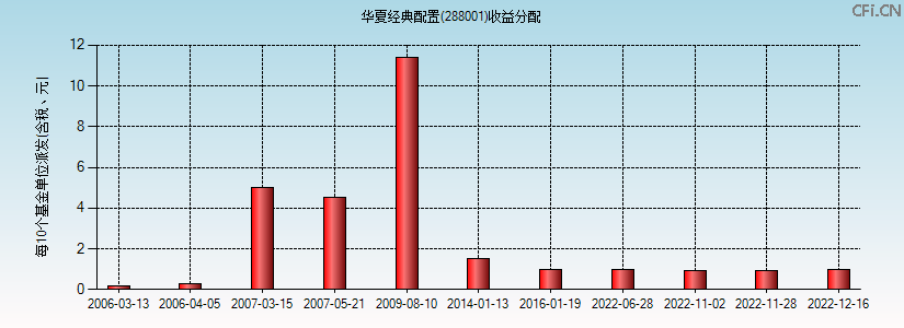 288001基金收益分配图 288001基金收益分配图