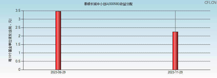 000586基金收益分配图 000586基金收益分配图