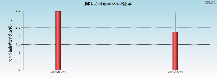 000586基金收益分配图