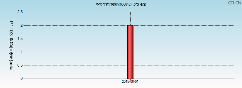 000612基金收益分配图 000612基金收益分配图
