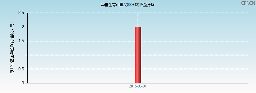 000612基金收益分配图