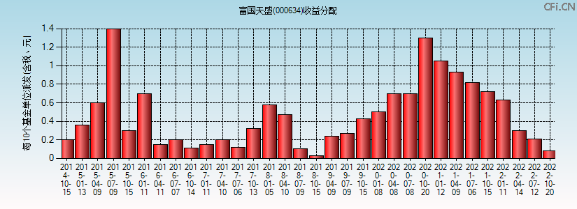 000634基金收益分配图 000634基金收益分配图