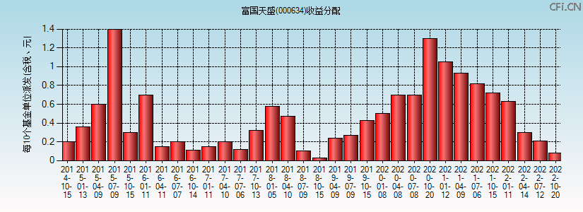 000634基金收益分配图