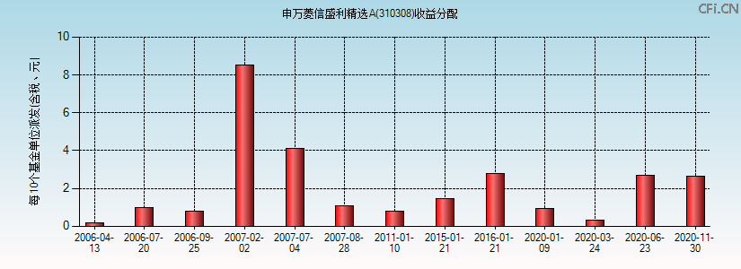 310308基金收益分配图 310308基金收益分配图