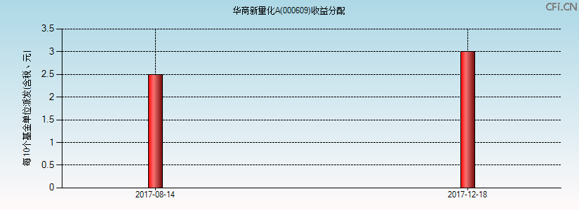 000609基金收益分配图 000609基金收益分配图
