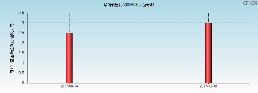 000609基金收益分配图