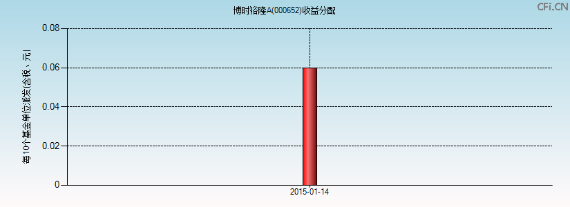 000652基金收益分配图 000652基金收益分配图