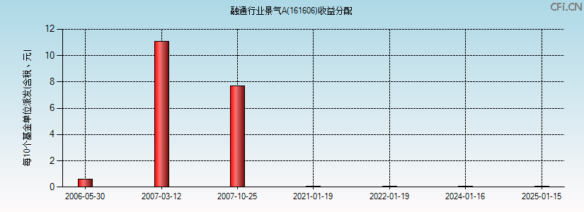 161606基金收益分配图 161606基金收益分配图
