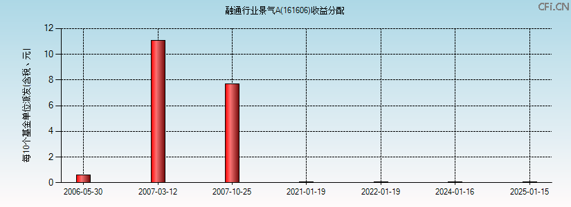 161606基金收益分配图