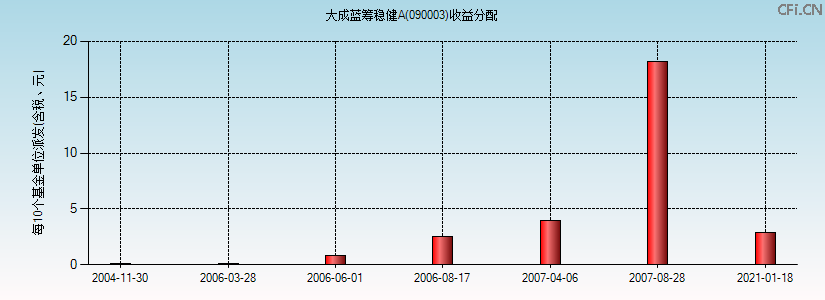 090003基金收益分配图 090003基金收益分配图