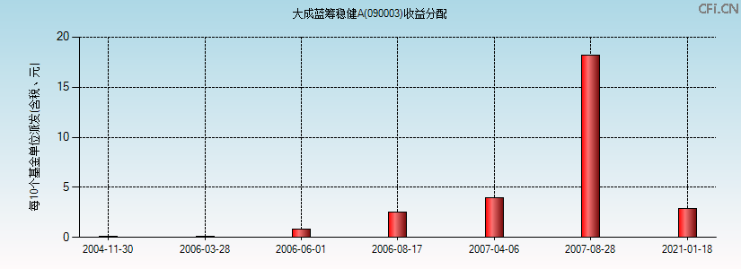 090003基金收益分配图