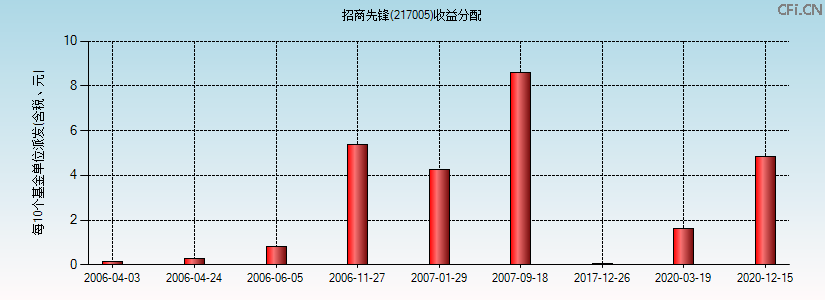 217005基金收益分配图