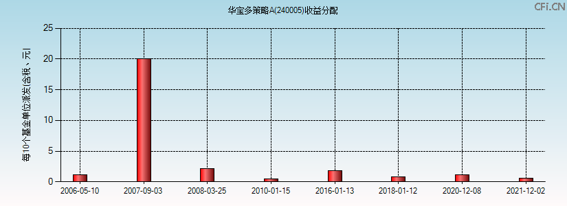 240005基金收益分配图 240005基金收益分配图
