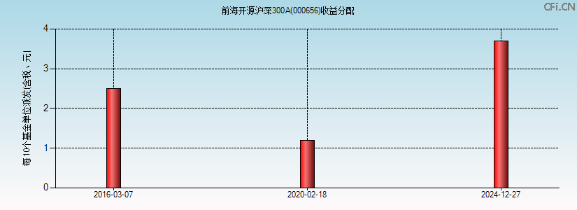 000656基金收益分配图 000656基金收益分配图