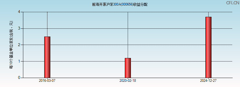 000656基金收益分配图