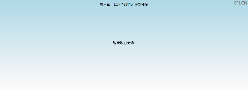 163115基金收益分配图 163115基金收益分配图