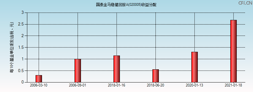 020005基金收益分配图 020005基金收益分配图