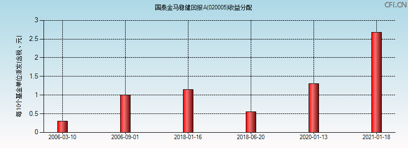 020005基金收益分配图