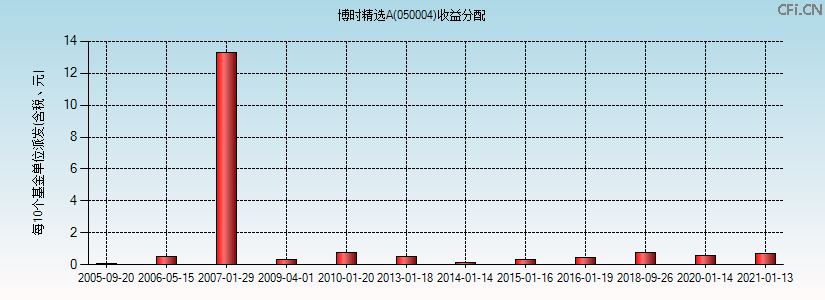 050004基金收益分配图 050004基金收益分配图