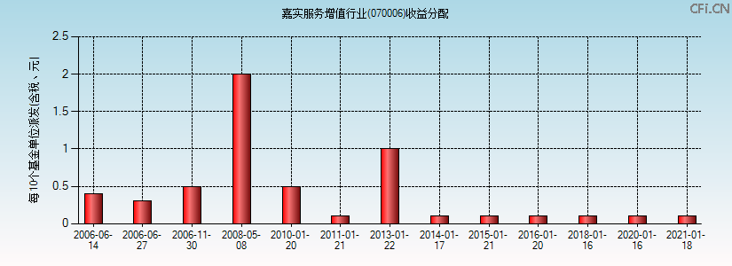 070006基金收益分配图 070006基金收益分配图