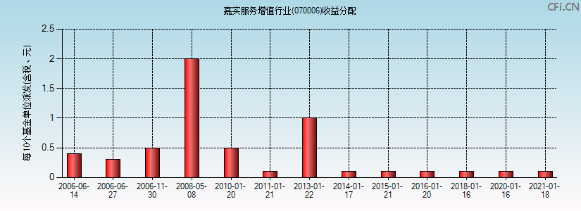 070006基金收益分配图