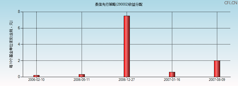 290002基金收益分配图 290002基金收益分配图
