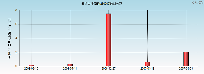 290002基金收益分配图