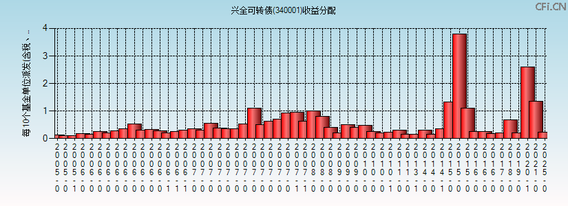 340001基金收益分配图 340001基金收益分配图