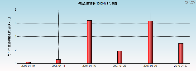 350001基金收益分配图 350001基金收益分配图