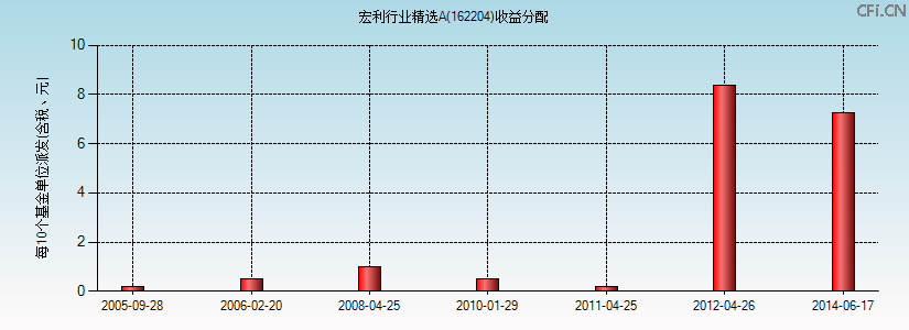162204基金收益分配图 162204基金收益分配图