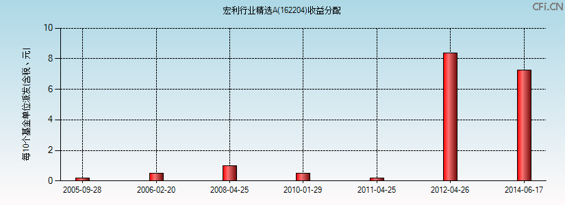 162204基金收益分配图