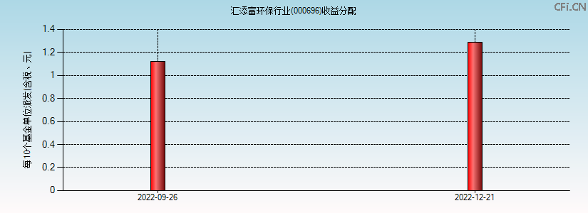 000696基金收益分配图 000696基金收益分配图
